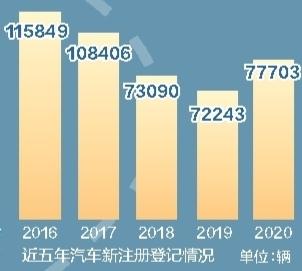 截至目前蘭州機(jī)動(dòng)車保有量達(dá)114.49萬輛