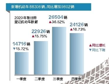 蘭州市機(jī)動(dòng)車總數(shù)5年增長(zhǎng)42.31%