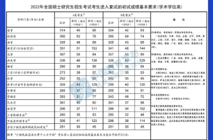 @甘肅考生，快查，2022年研考國家線公布