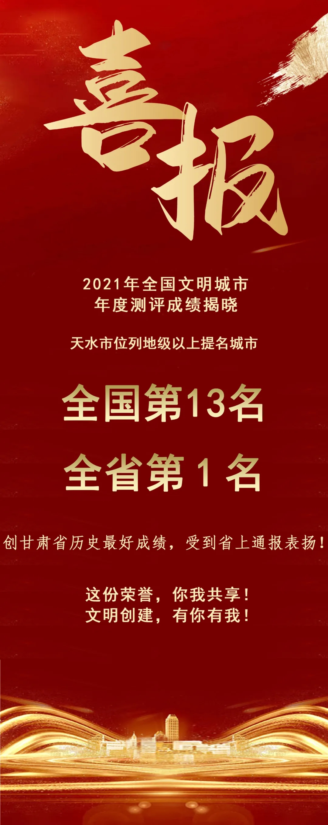 2021年全國文明城市年度測評結(jié)果揭曉，天水市位列全省第1名！