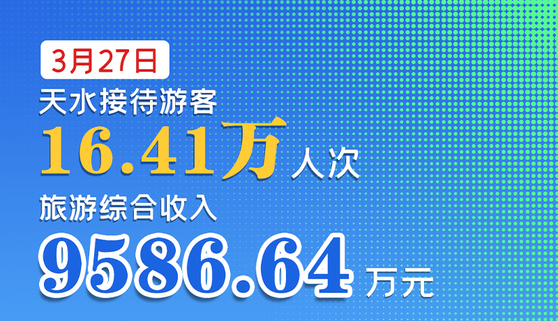 海報|3月27日，天水接待游客16.41萬人次，旅游綜合收入9586.64萬元